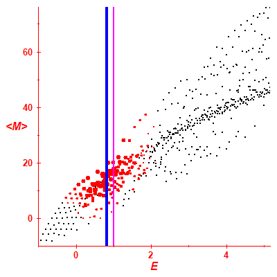 Peres lattice <M>